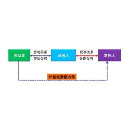 大型劳务外包单位-大型劳务外包-四川天贤途人力资源